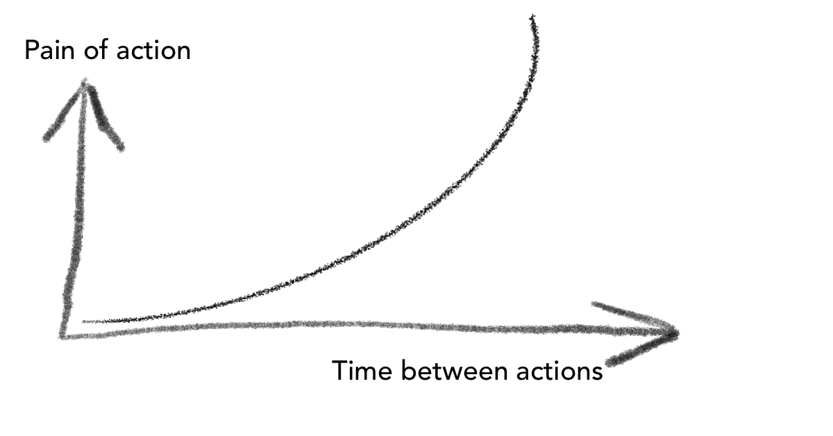 Frequency reduces difficulty – a chart showing the longer you take to act the more painful it is to act