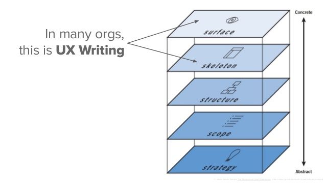 In many orgs, this is UX writing: Surface and skeleton, never touching strategy.