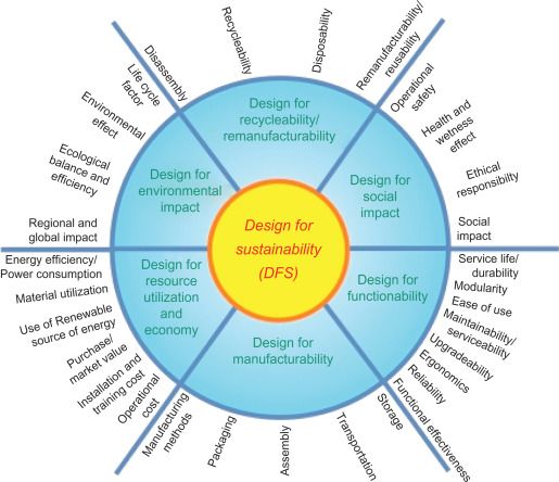 Wheel demonstrating the major factors in sustainable design: Environmental impact, recycleability, social impact, functionality, manufacturability, resource utilisation