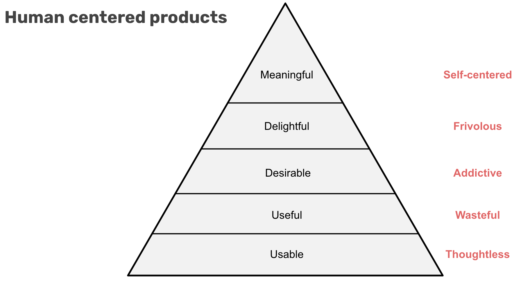 Human centred products can make us thoughtless, wasteful, they can be addictive and frivolous, and can end up making us self centred.